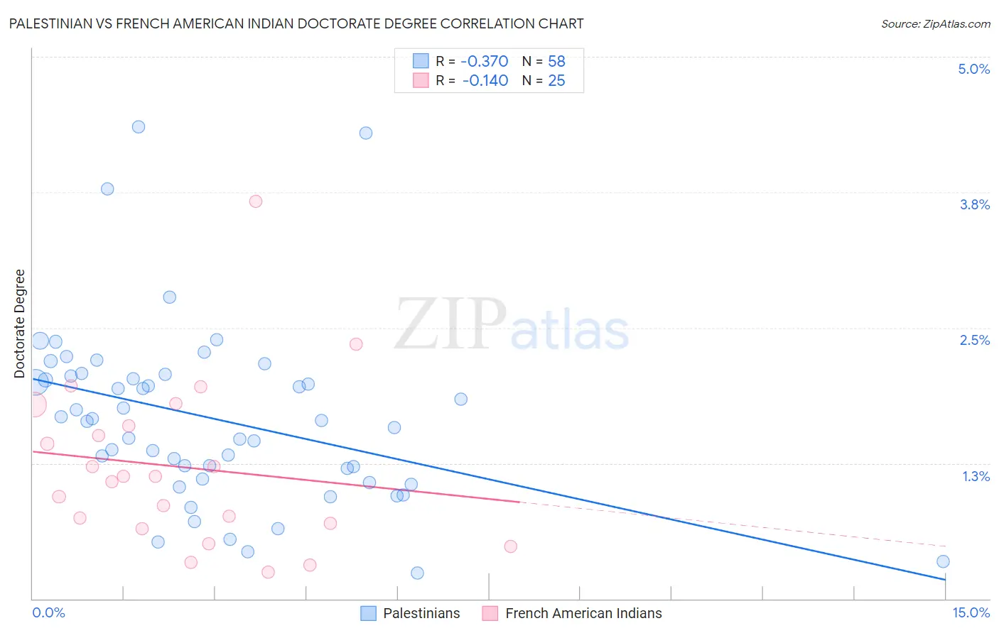 Palestinian vs French American Indian Doctorate Degree
