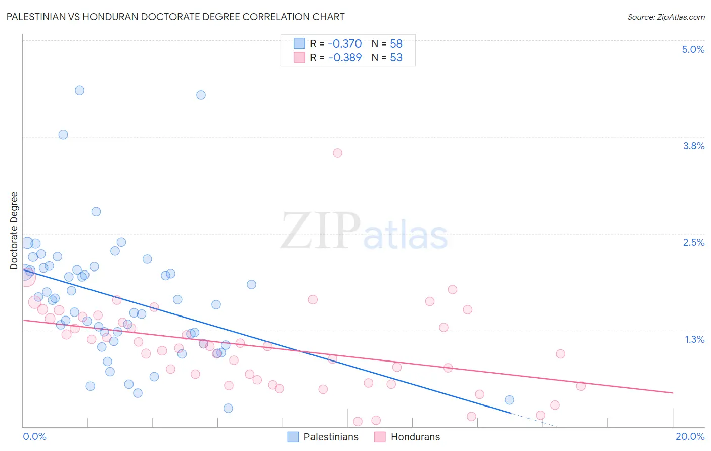 Palestinian vs Honduran Doctorate Degree