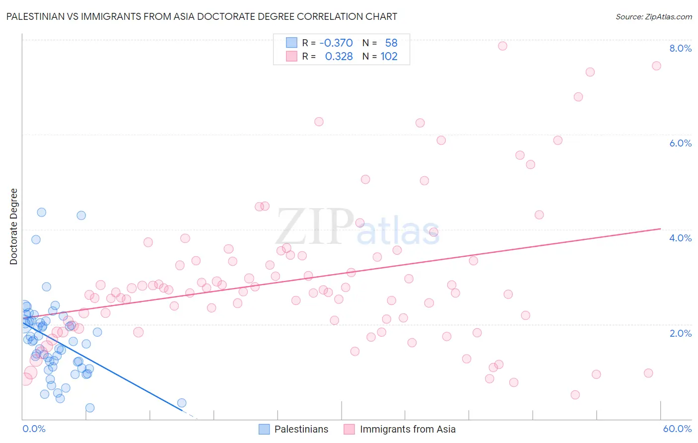 Palestinian vs Immigrants from Asia Doctorate Degree