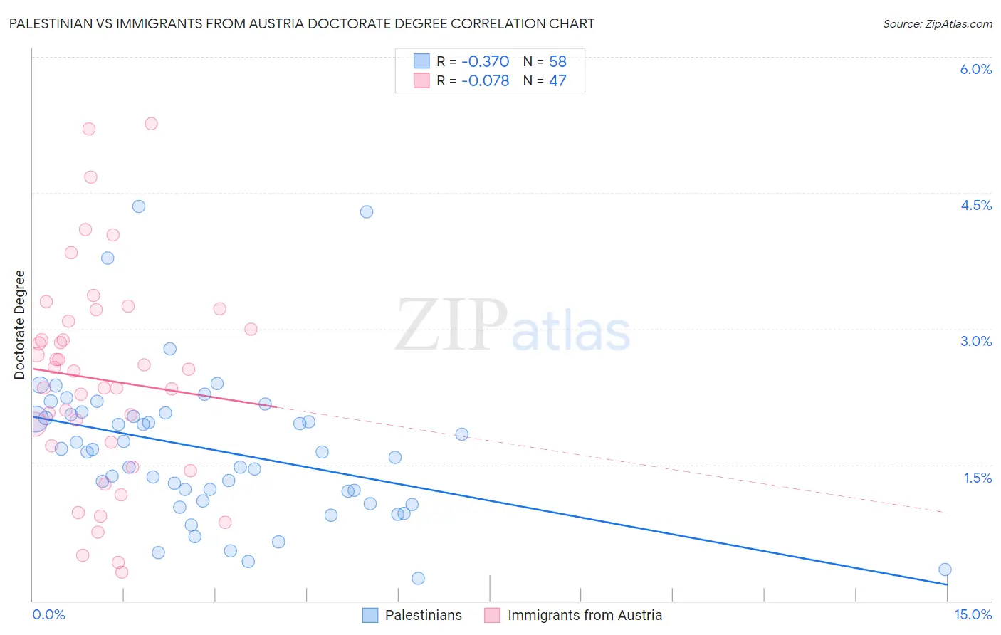 Palestinian vs Immigrants from Austria Doctorate Degree