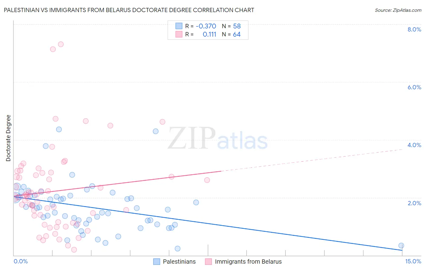 Palestinian vs Immigrants from Belarus Doctorate Degree