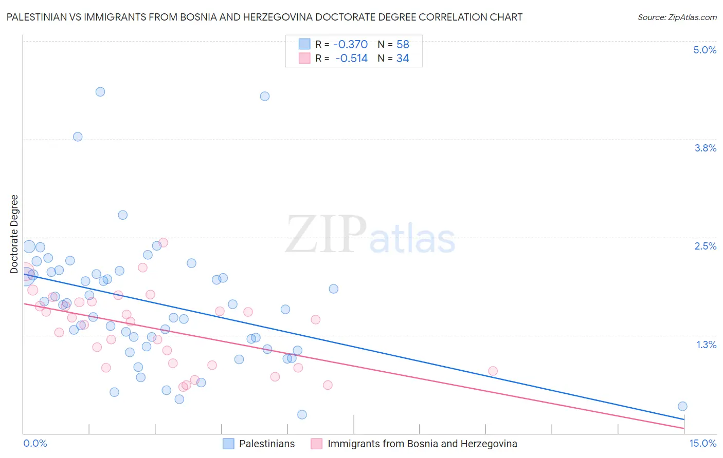 Palestinian vs Immigrants from Bosnia and Herzegovina Doctorate Degree
