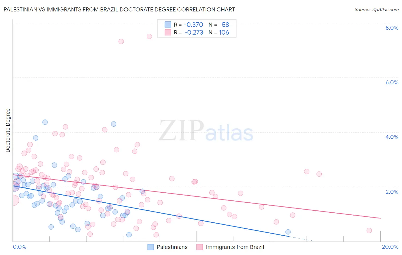 Palestinian vs Immigrants from Brazil Doctorate Degree