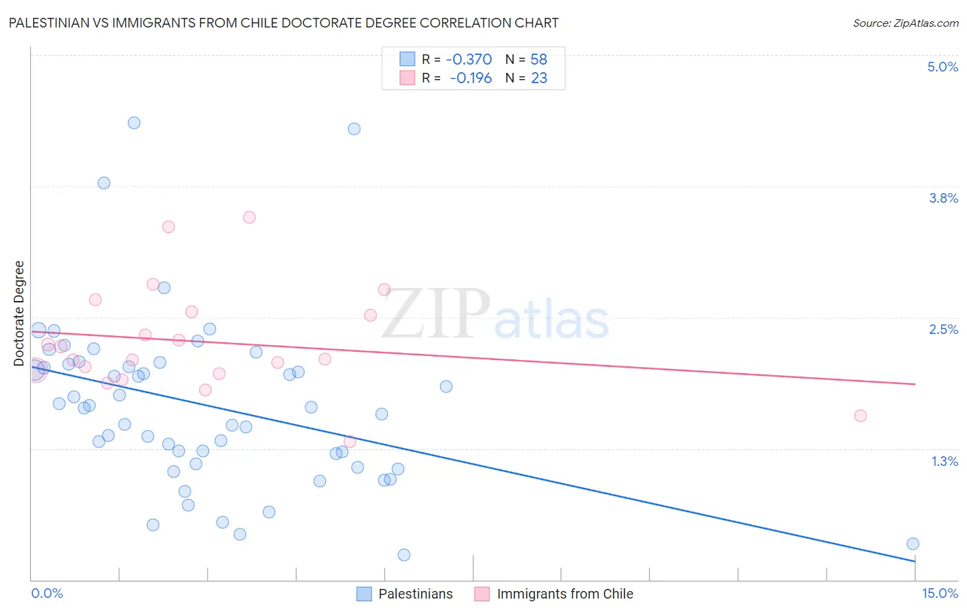 Palestinian vs Immigrants from Chile Doctorate Degree