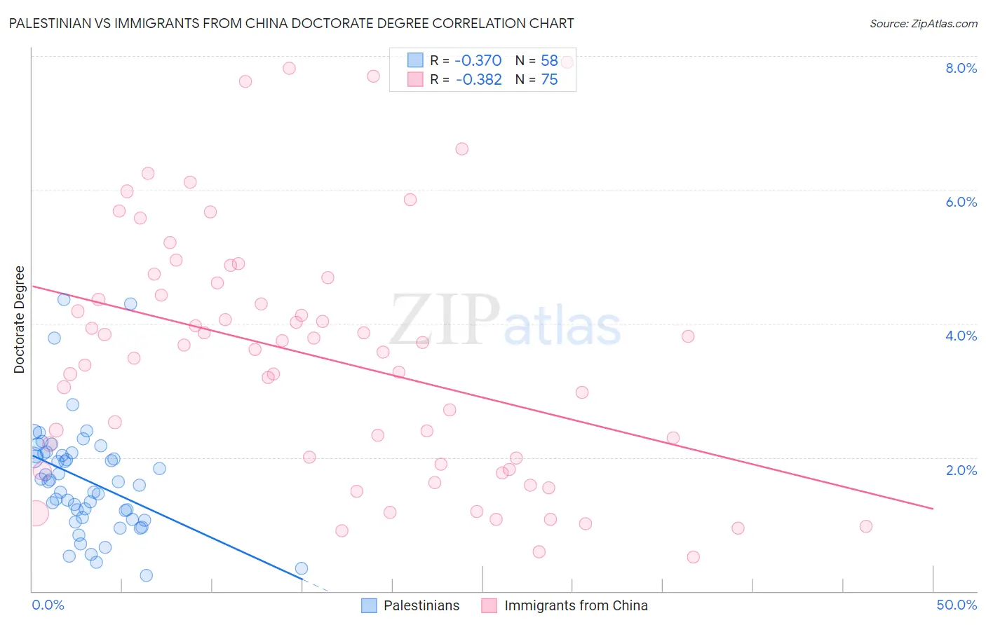 Palestinian vs Immigrants from China Doctorate Degree
