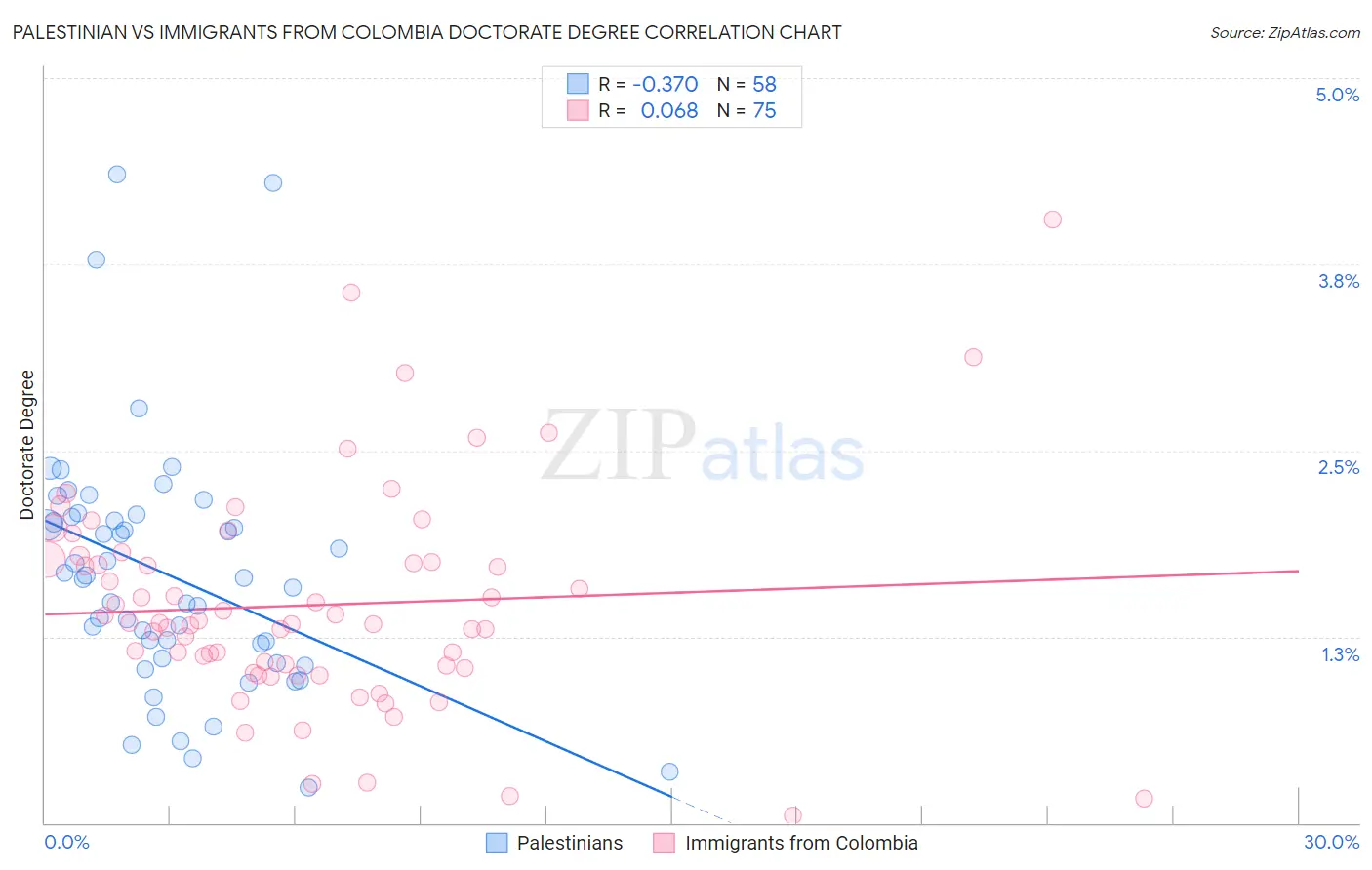 Palestinian vs Immigrants from Colombia Doctorate Degree