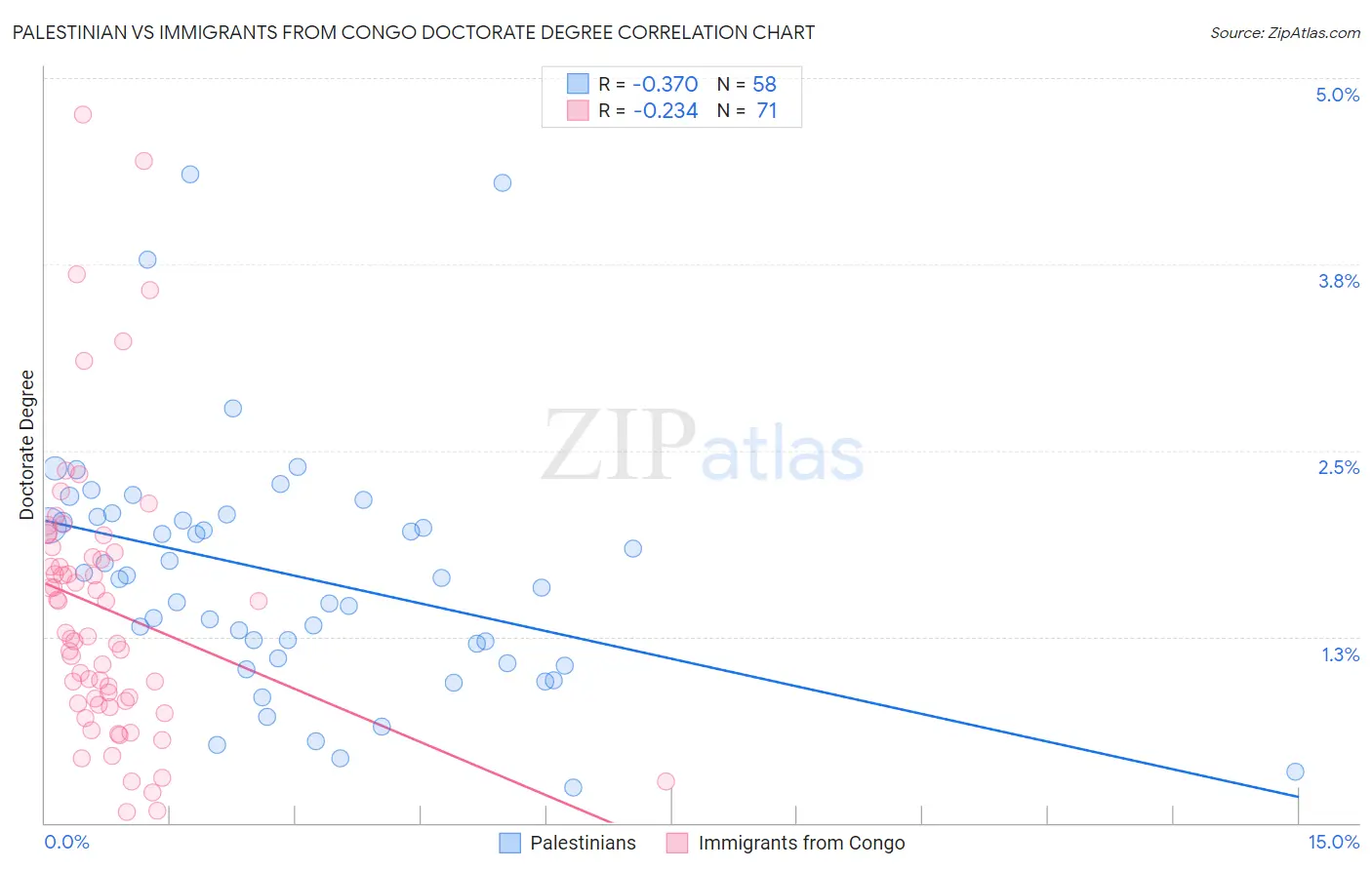 Palestinian vs Immigrants from Congo Doctorate Degree