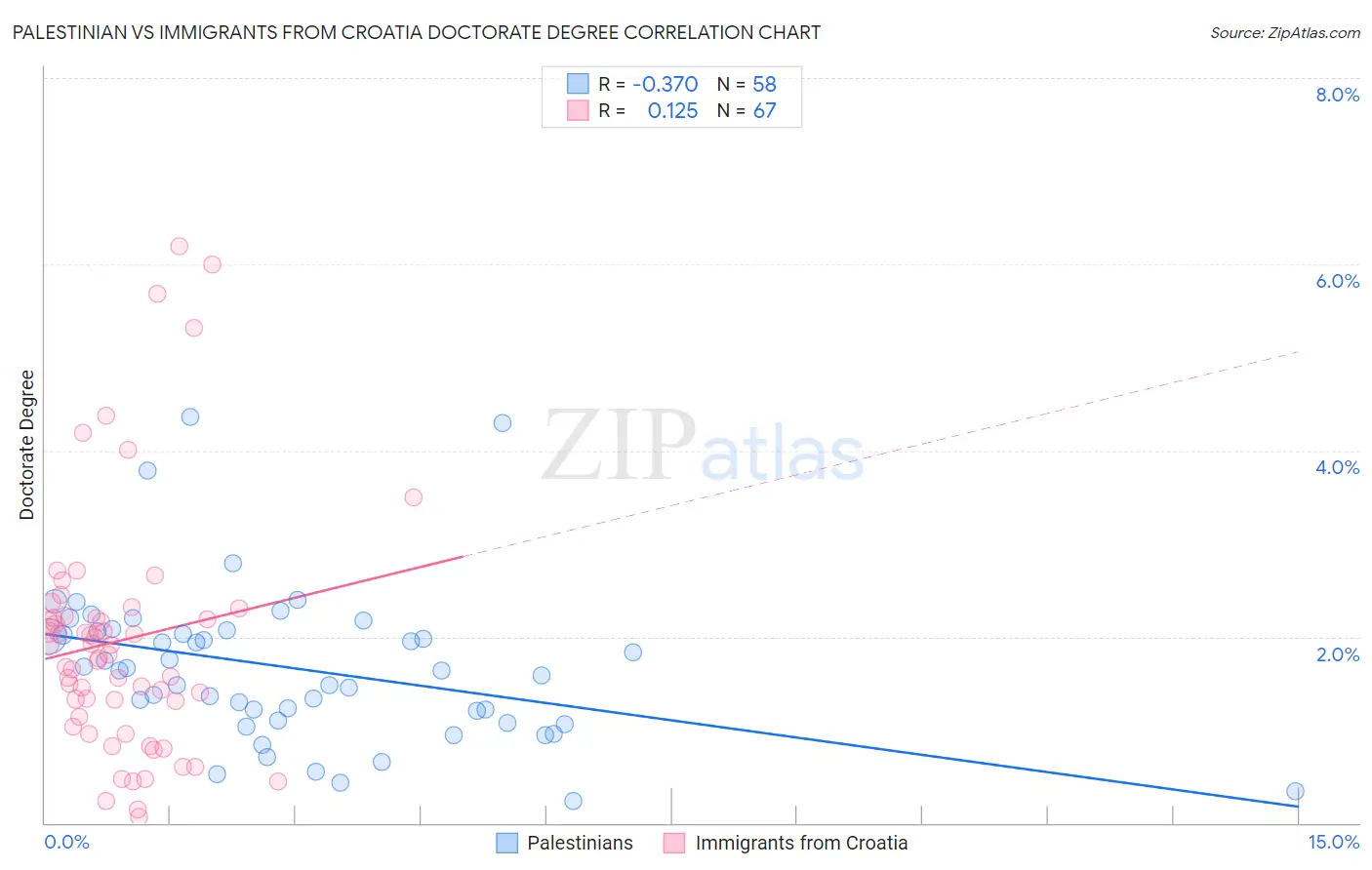 Palestinian vs Immigrants from Croatia Doctorate Degree