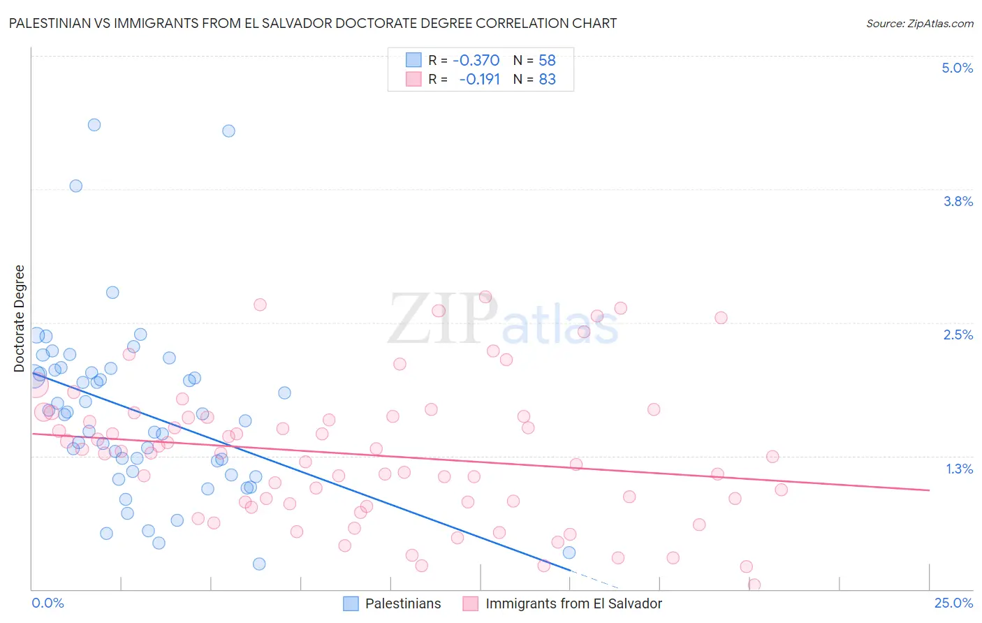 Palestinian vs Immigrants from El Salvador Doctorate Degree