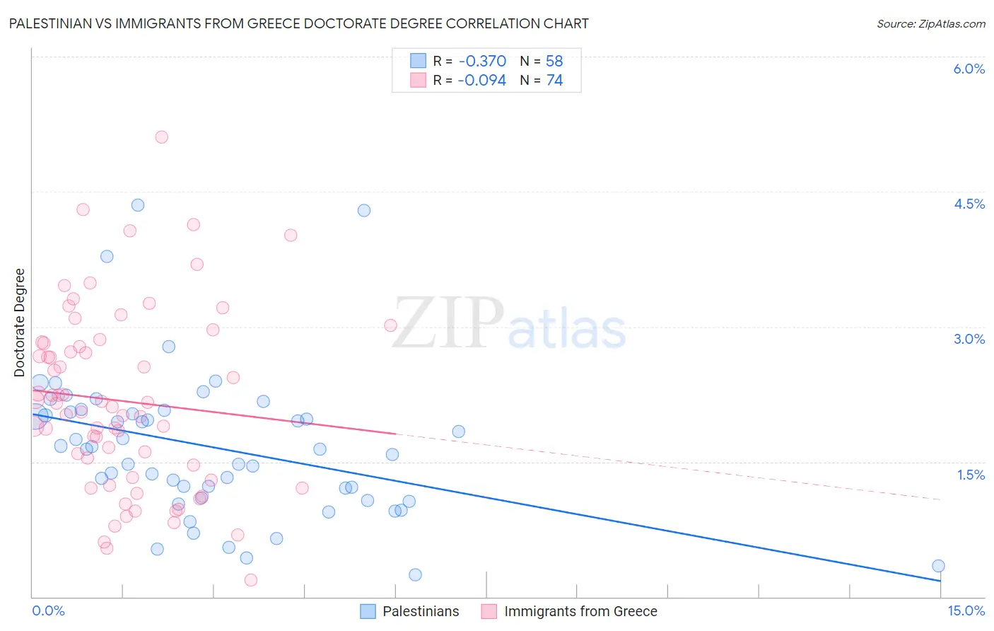 Palestinian vs Immigrants from Greece Doctorate Degree