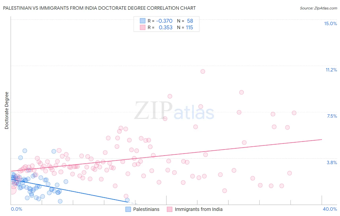 Palestinian vs Immigrants from India Doctorate Degree