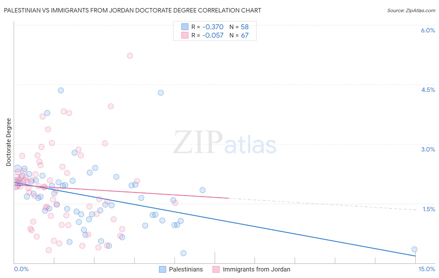 Palestinian vs Immigrants from Jordan Doctorate Degree