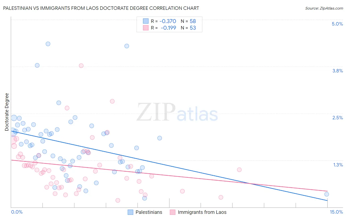 Palestinian vs Immigrants from Laos Doctorate Degree