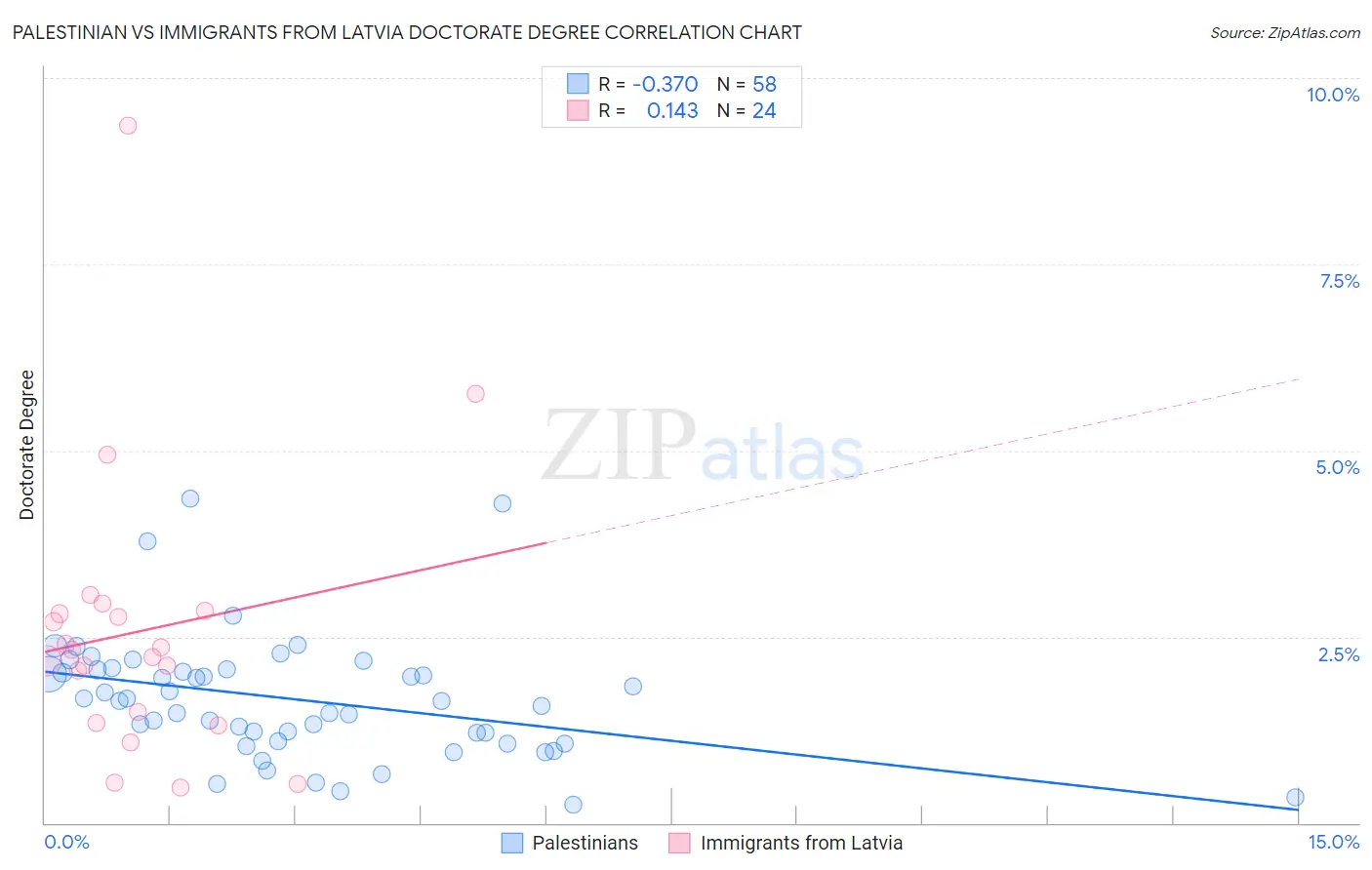 Palestinian vs Immigrants from Latvia Doctorate Degree