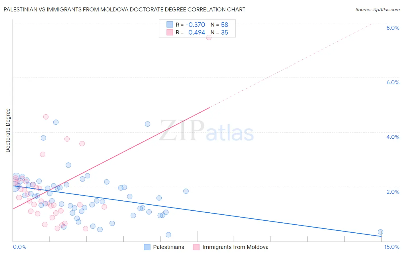 Palestinian vs Immigrants from Moldova Doctorate Degree