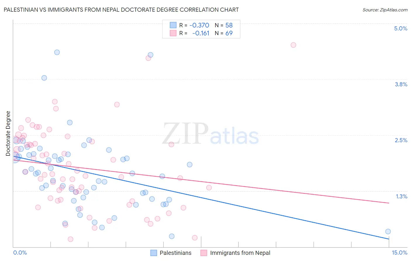 Palestinian vs Immigrants from Nepal Doctorate Degree