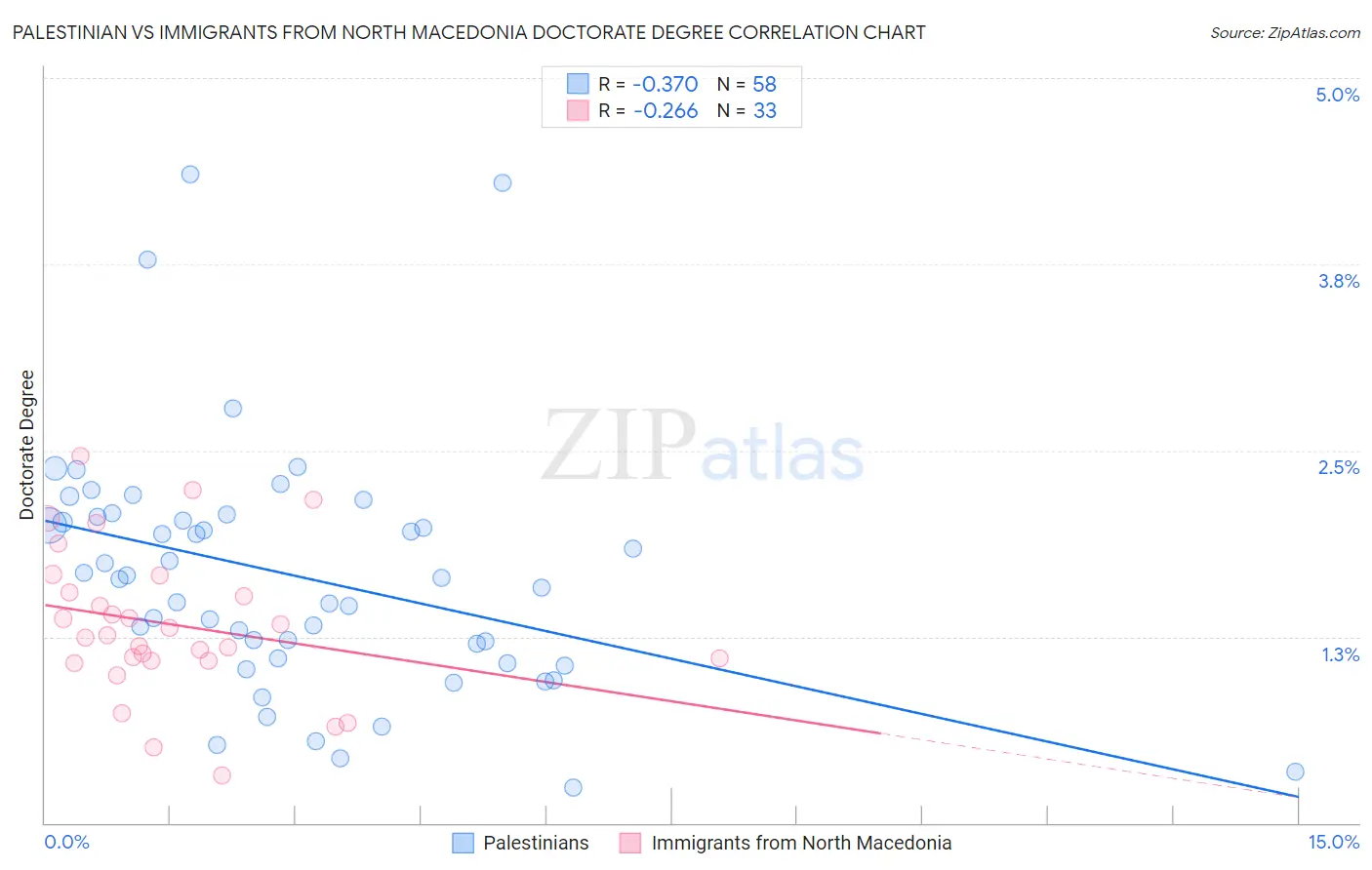 Palestinian vs Immigrants from North Macedonia Doctorate Degree