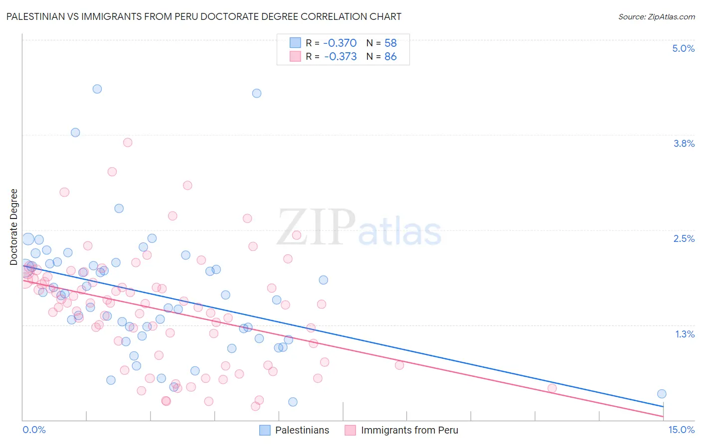 Palestinian vs Immigrants from Peru Doctorate Degree