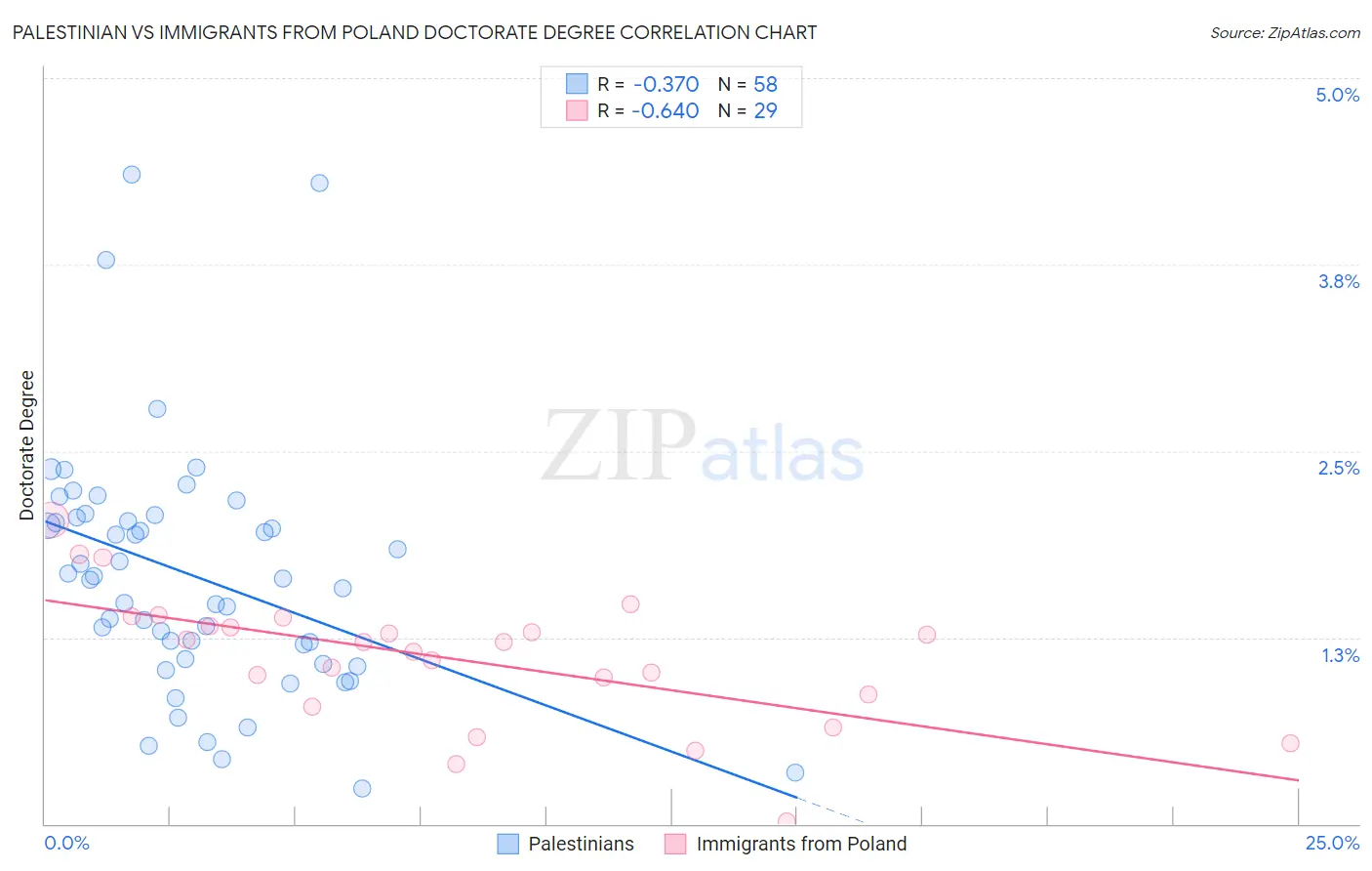 Palestinian vs Immigrants from Poland Doctorate Degree