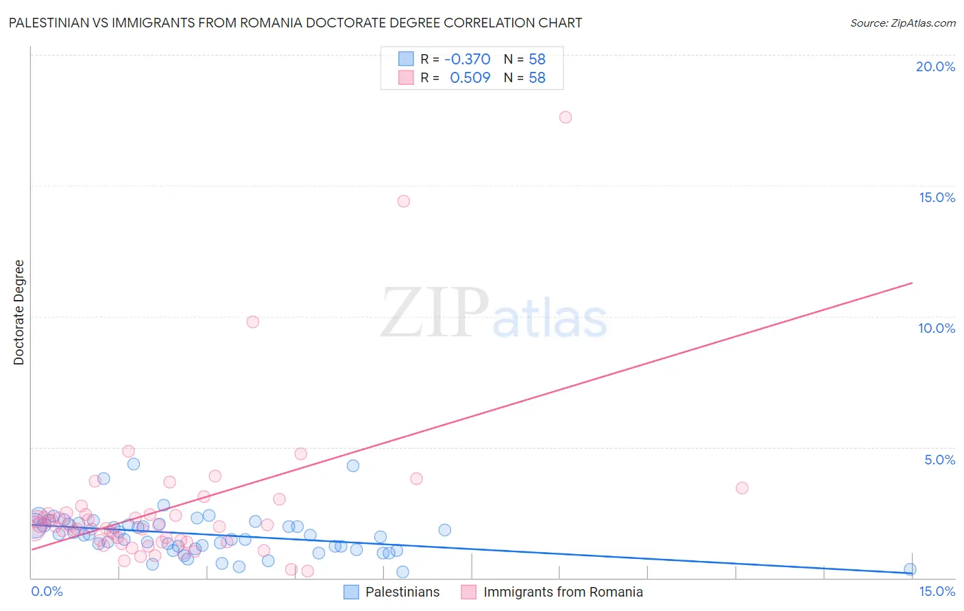 Palestinian vs Immigrants from Romania Doctorate Degree