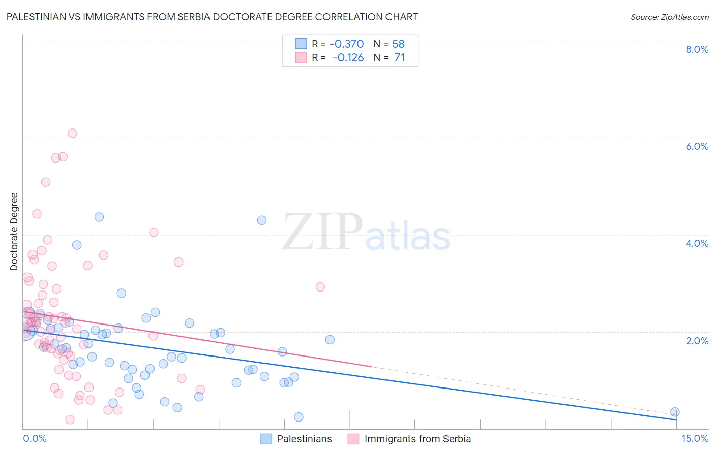 Palestinian vs Immigrants from Serbia Doctorate Degree