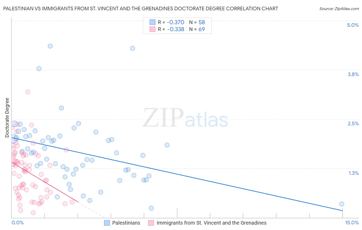 Palestinian vs Immigrants from St. Vincent and the Grenadines Doctorate Degree