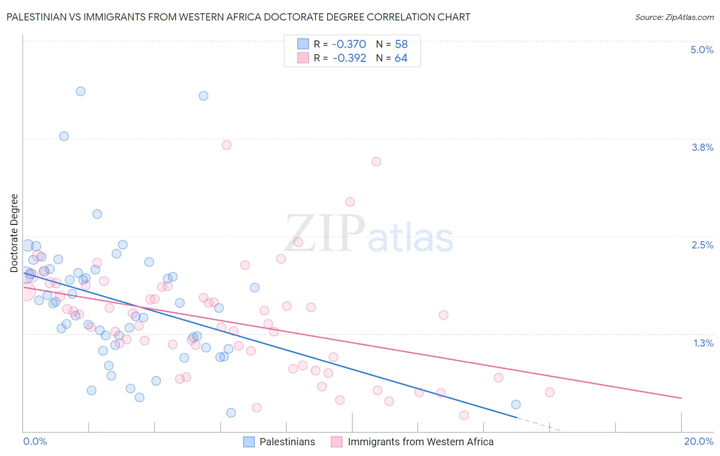 Palestinian vs Immigrants from Western Africa Doctorate Degree