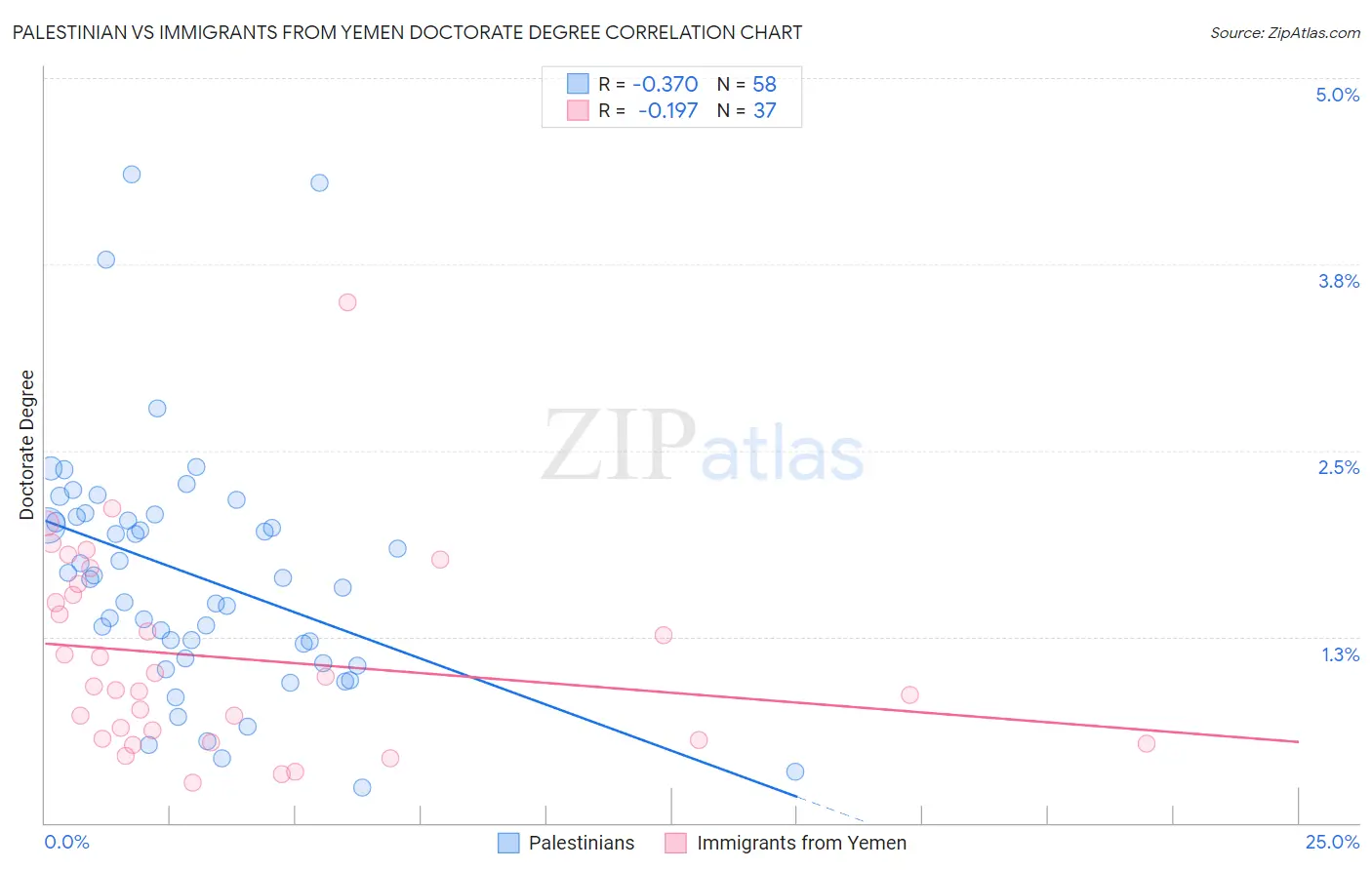 Palestinian vs Immigrants from Yemen Doctorate Degree