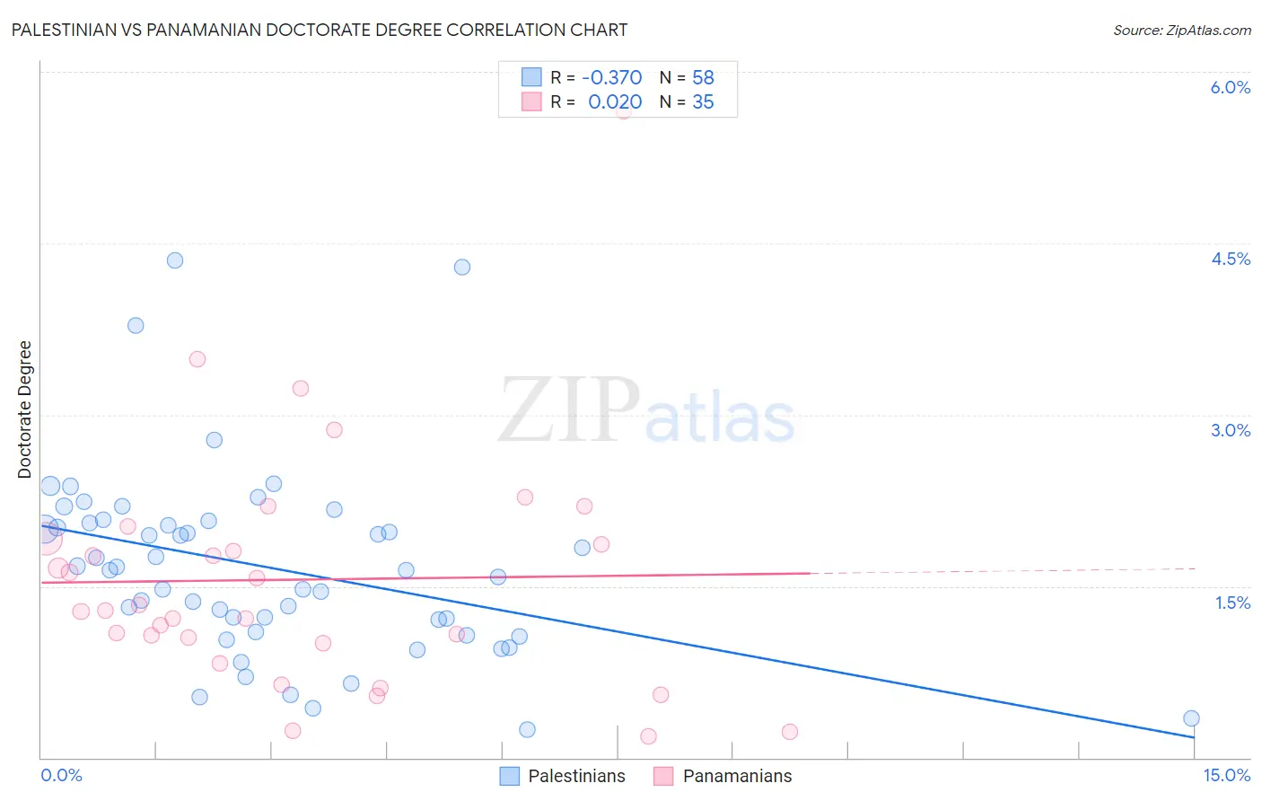 Palestinian vs Panamanian Doctorate Degree
