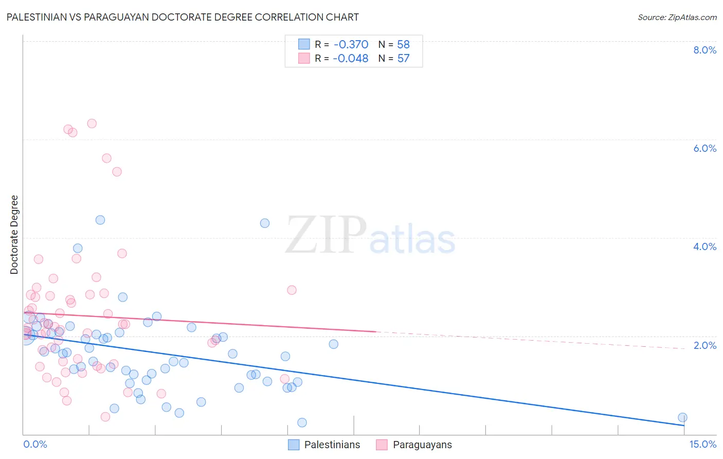 Palestinian vs Paraguayan Doctorate Degree