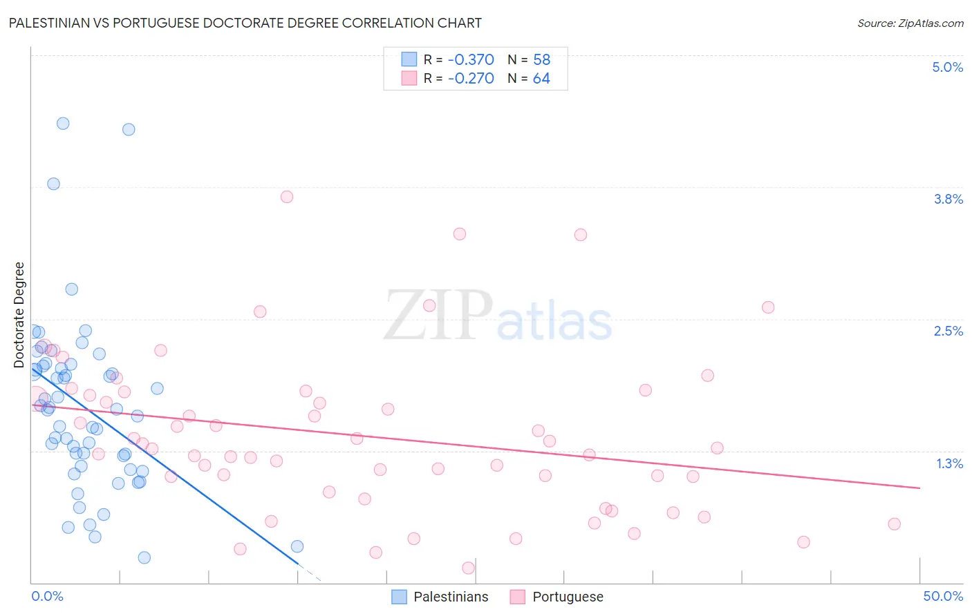 Palestinian vs Portuguese Doctorate Degree