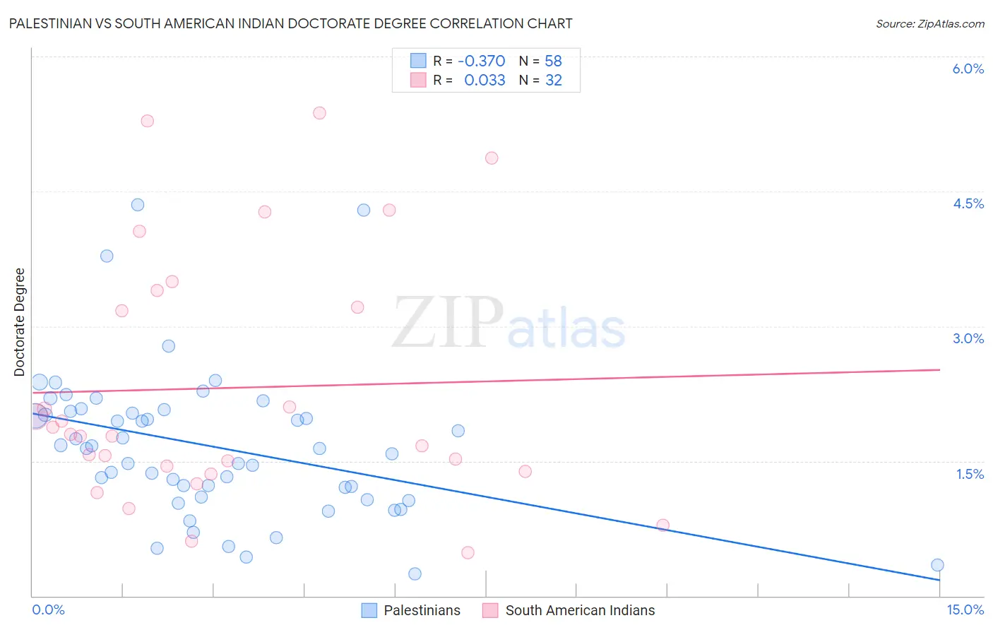 Palestinian vs South American Indian Doctorate Degree