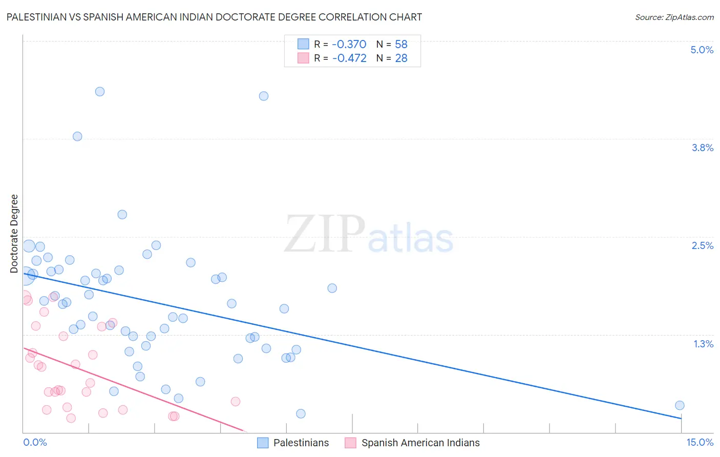 Palestinian vs Spanish American Indian Doctorate Degree