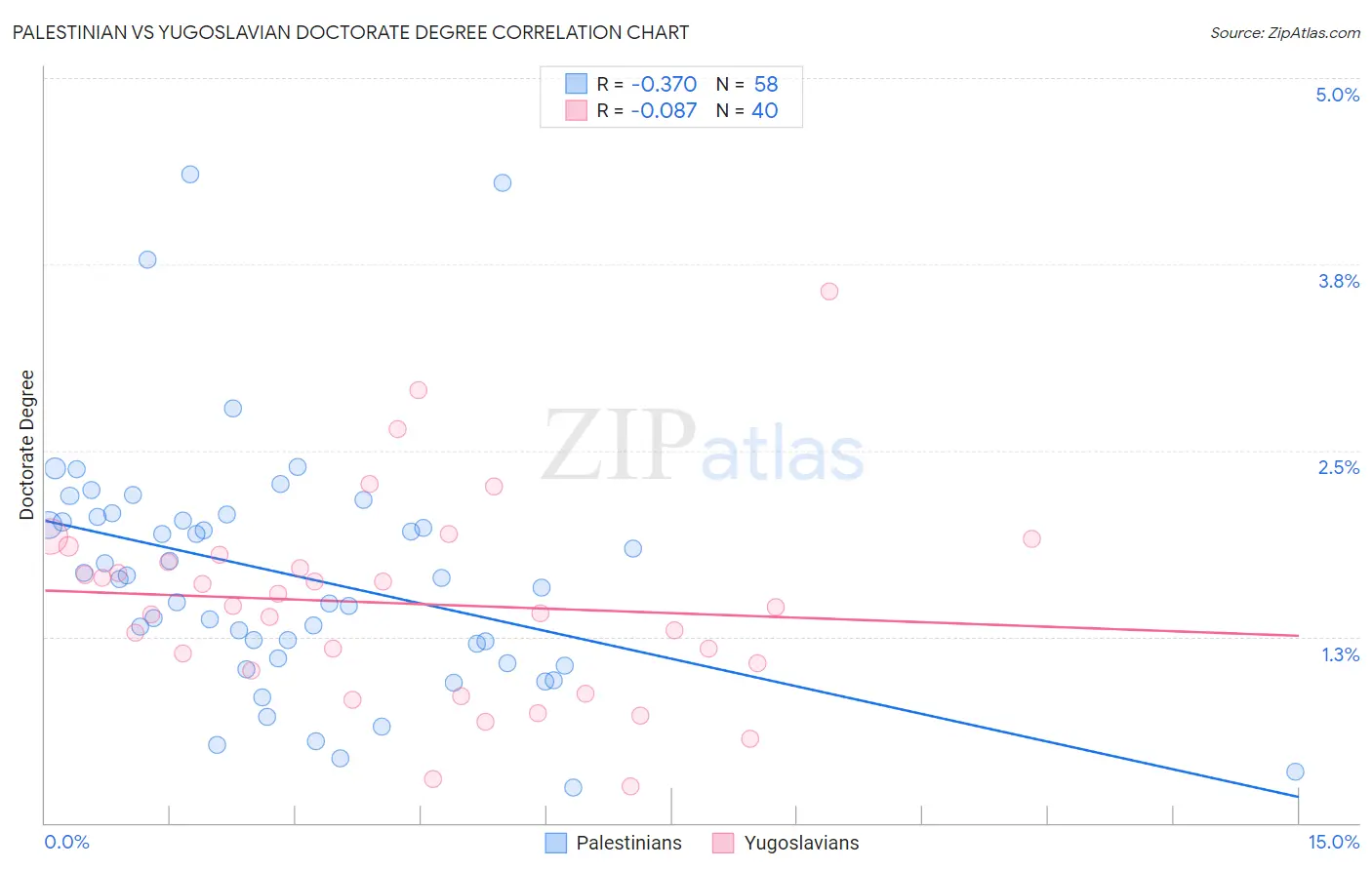 Palestinian vs Yugoslavian Doctorate Degree
