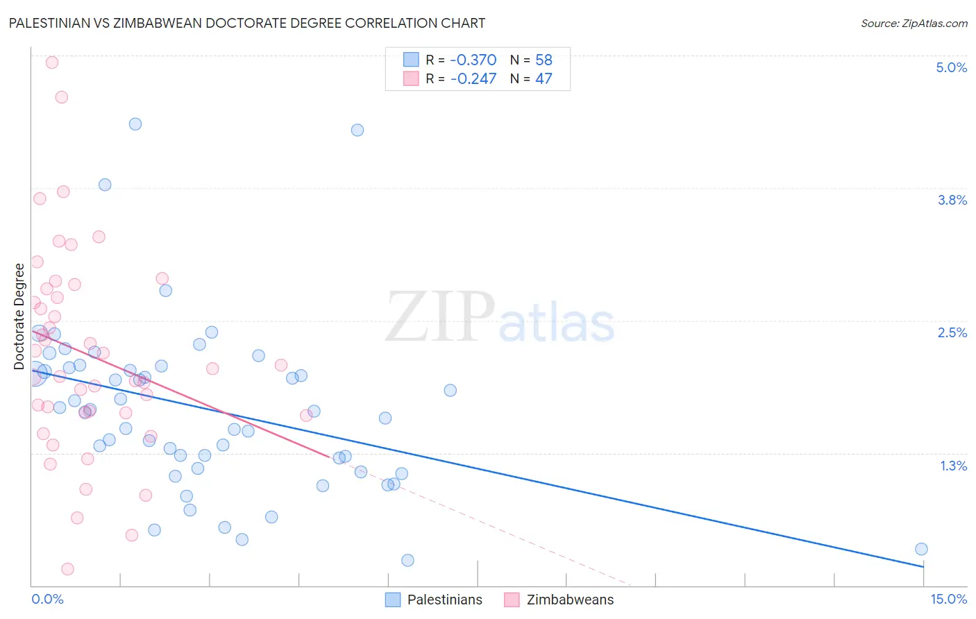 Palestinian vs Zimbabwean Doctorate Degree