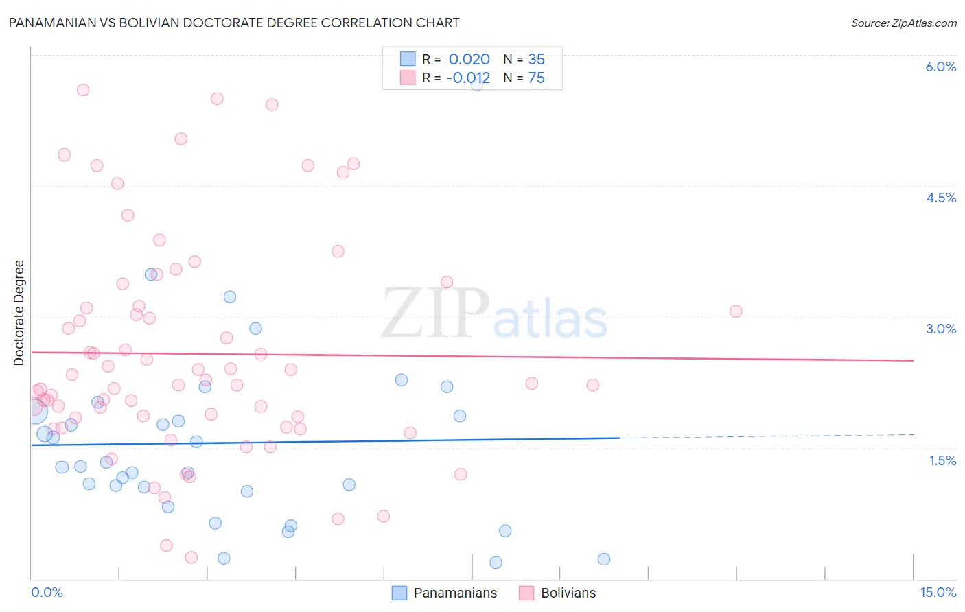 Panamanian vs Bolivian Doctorate Degree