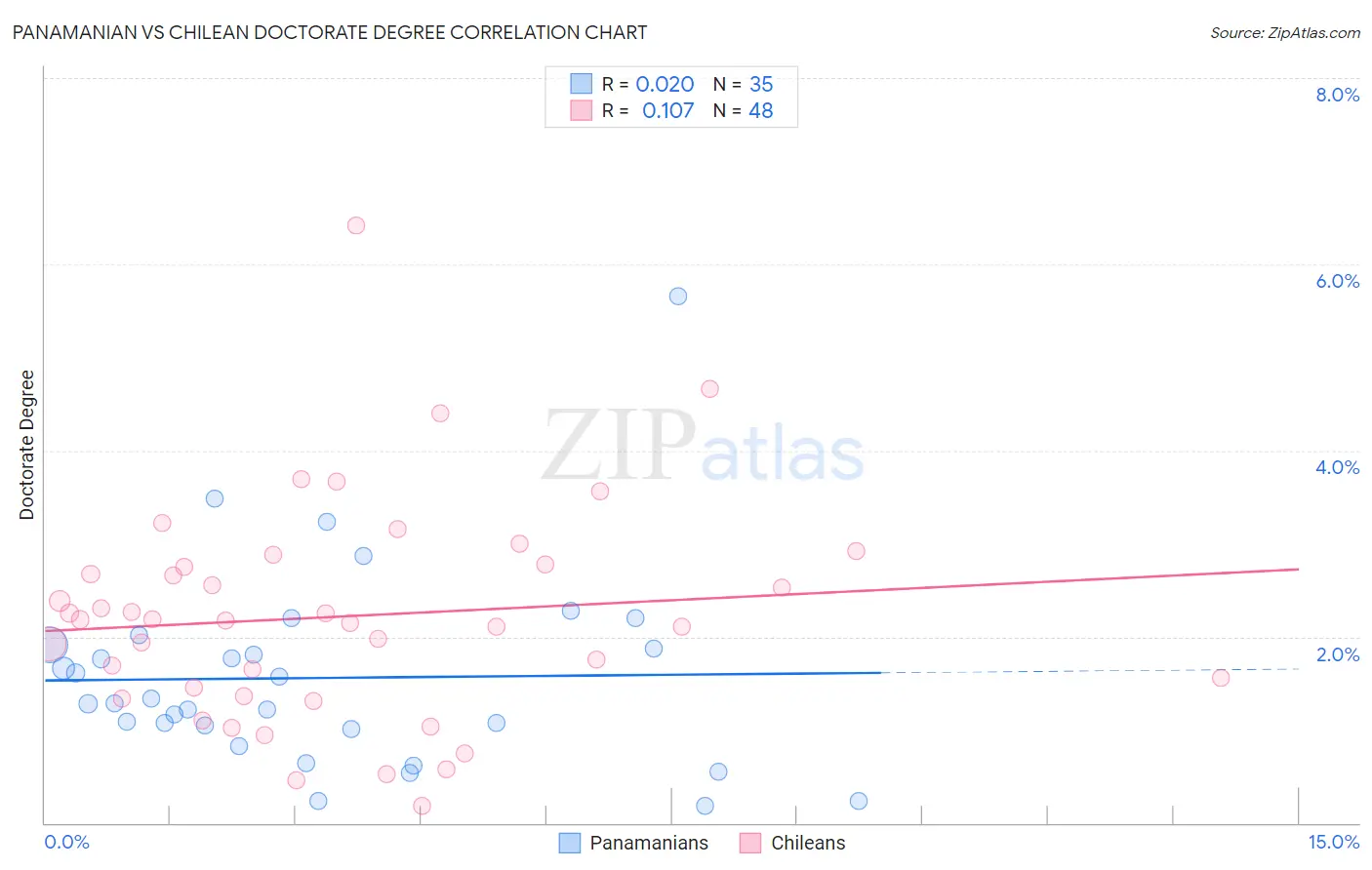 Panamanian vs Chilean Doctorate Degree