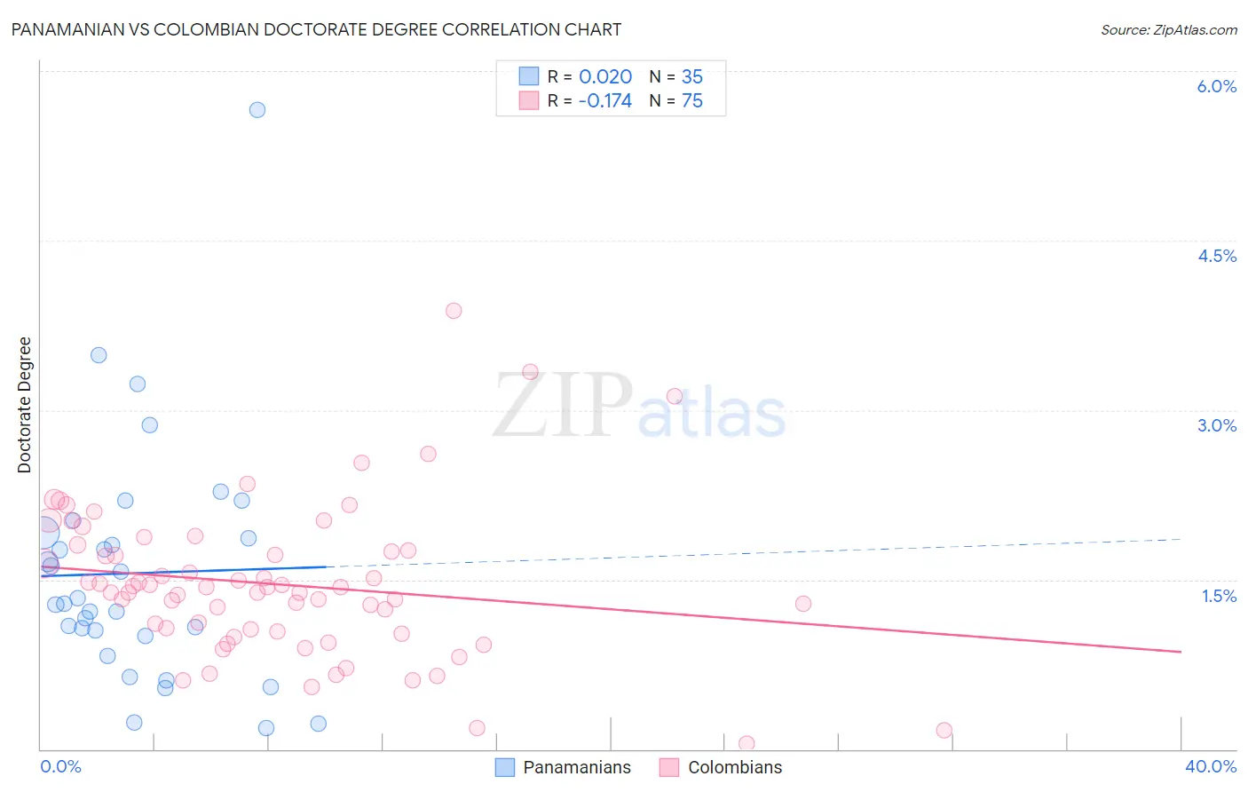 Panamanian vs Colombian Doctorate Degree