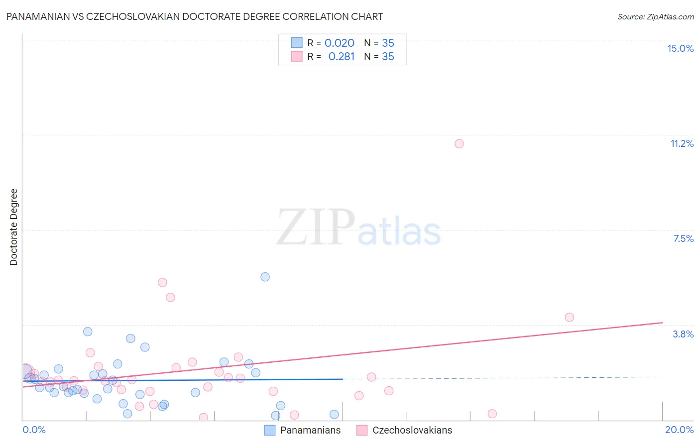 Panamanian vs Czechoslovakian Doctorate Degree