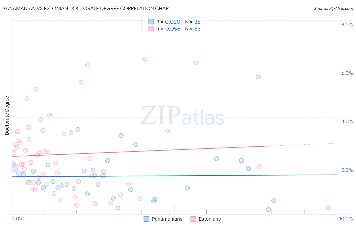 Panamanian vs Estonian Doctorate Degree