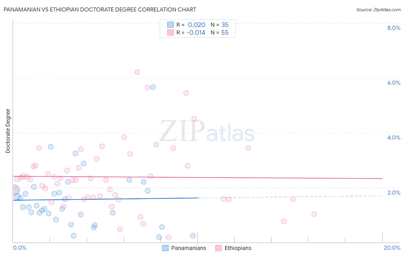 Panamanian vs Ethiopian Doctorate Degree