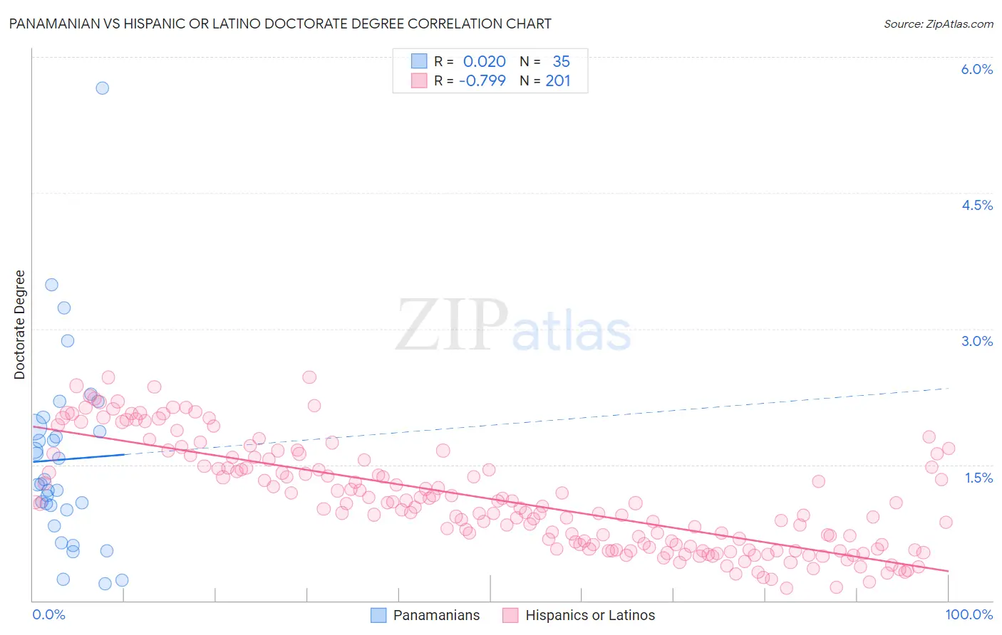 Panamanian vs Hispanic or Latino Doctorate Degree