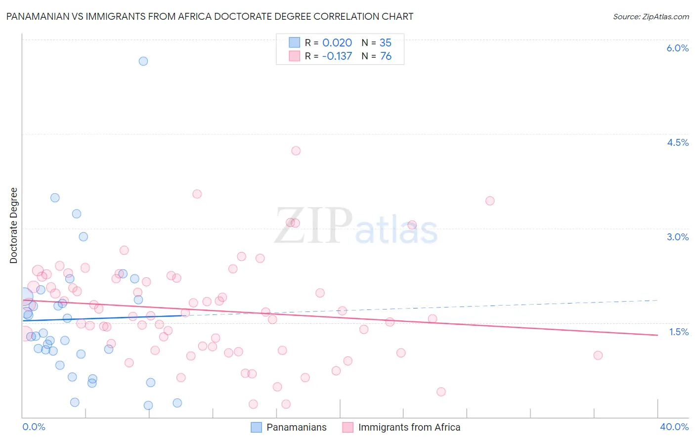 Panamanian vs Immigrants from Africa Doctorate Degree