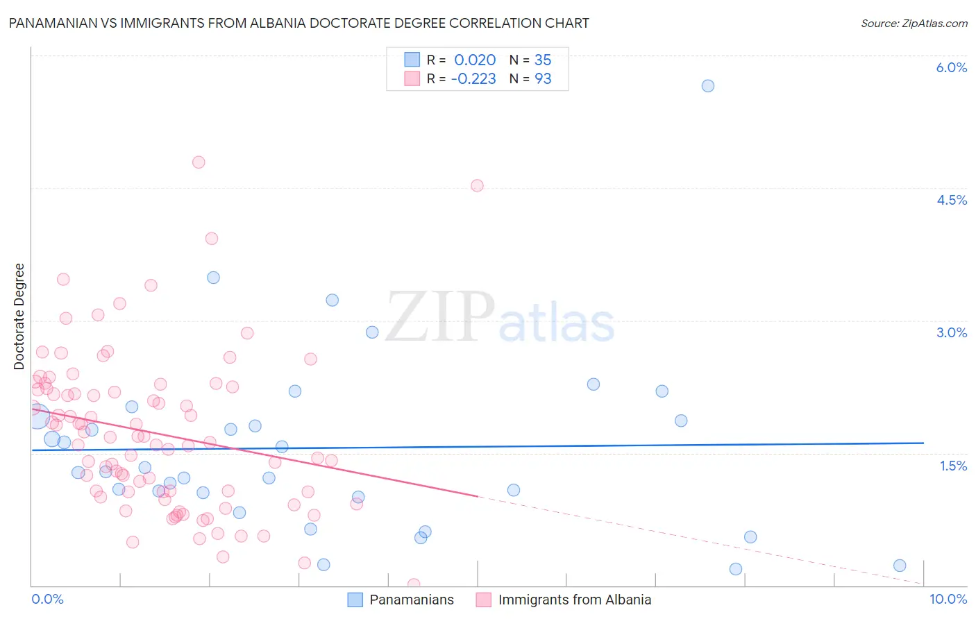 Panamanian vs Immigrants from Albania Doctorate Degree