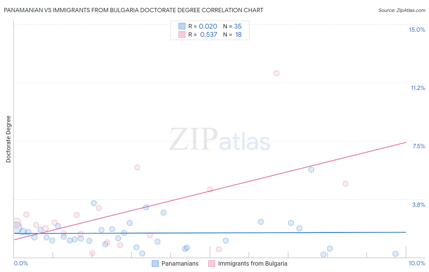 Panamanian vs Immigrants from Bulgaria Doctorate Degree