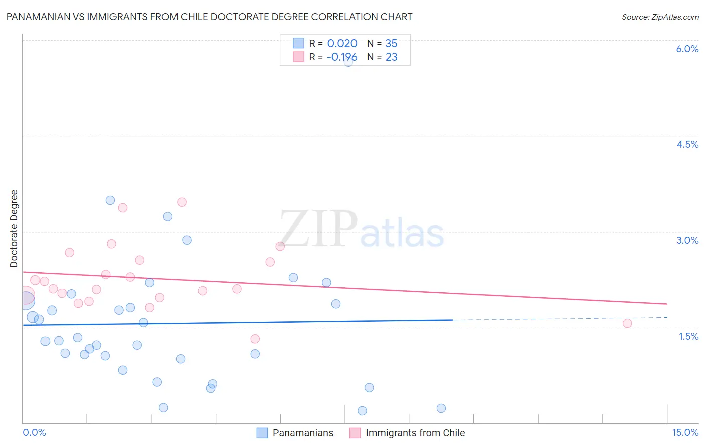 Panamanian vs Immigrants from Chile Doctorate Degree