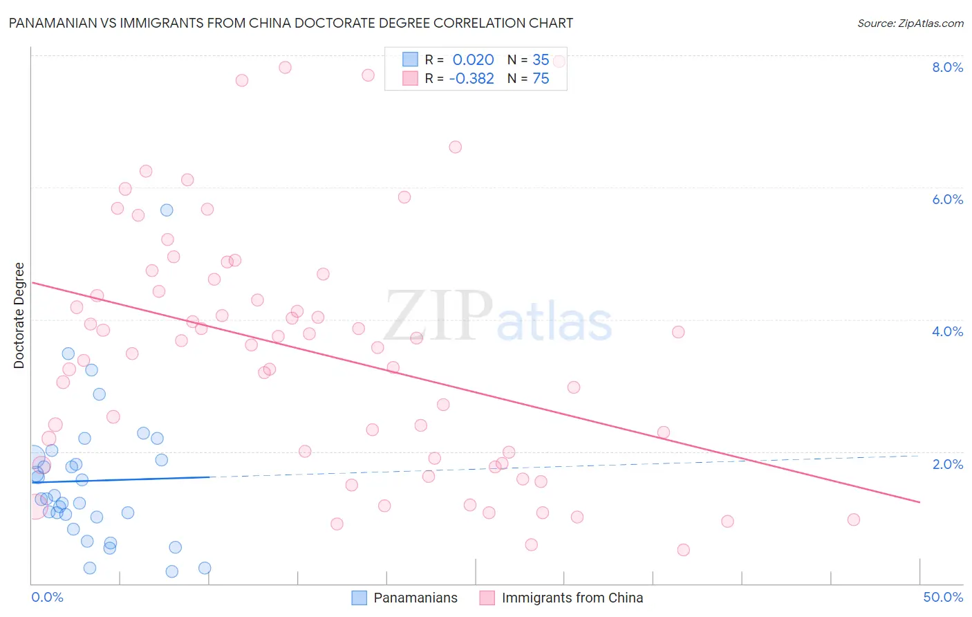 Panamanian vs Immigrants from China Doctorate Degree