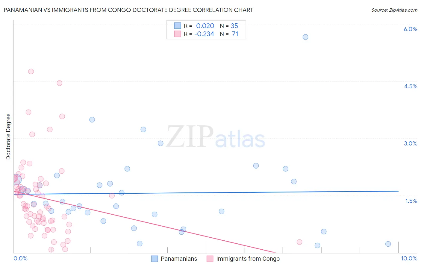 Panamanian vs Immigrants from Congo Doctorate Degree