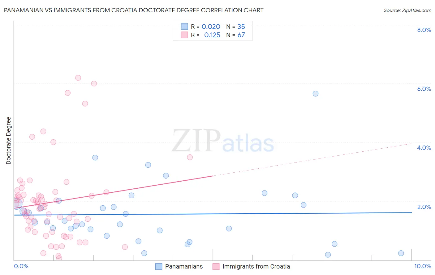 Panamanian vs Immigrants from Croatia Doctorate Degree