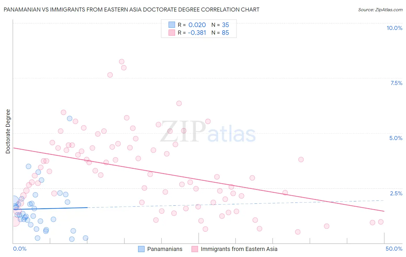 Panamanian vs Immigrants from Eastern Asia Doctorate Degree